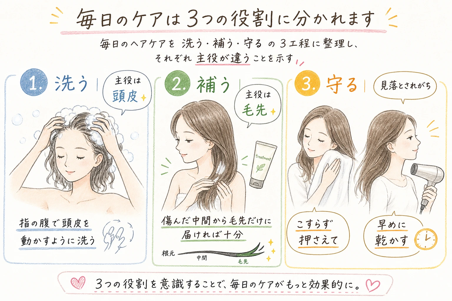 毎日のケアは3つの役割に分かれます｜毎日のヘアケアを洗う・補う・守るの3工程に整理し、それぞれ主役が違うことを示す