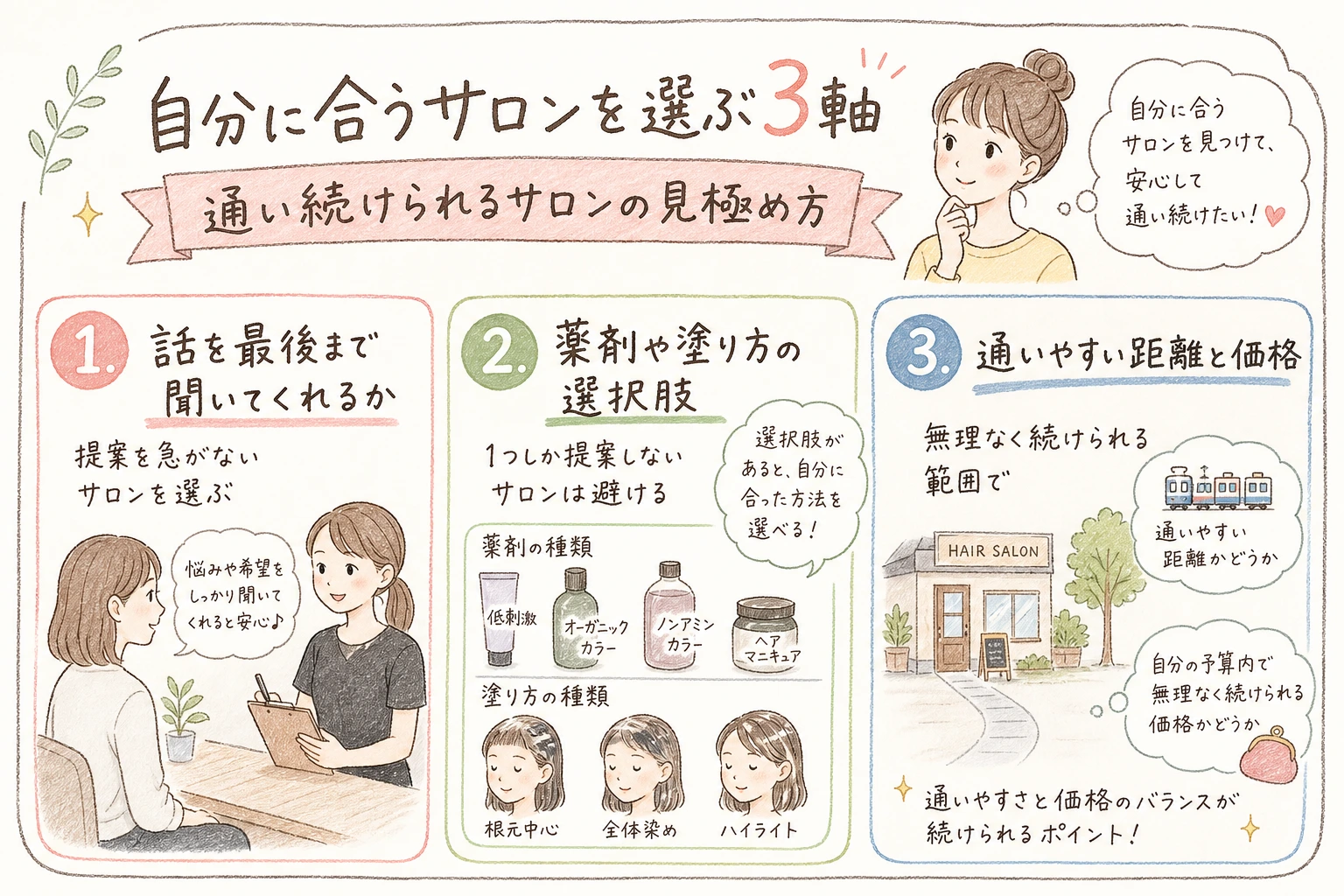 自分に合うサロンを選ぶ3軸を示す手書きイラスト風の補足図解