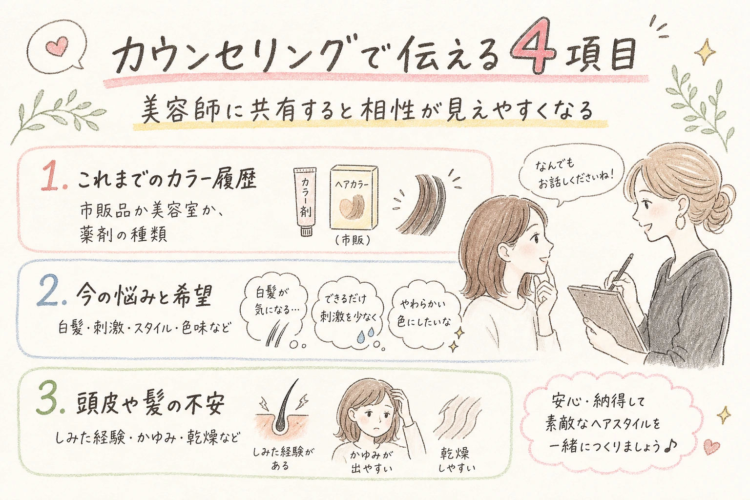カウンセリングで伝えてほしい4項目を示す手書きイラスト風の本文図解