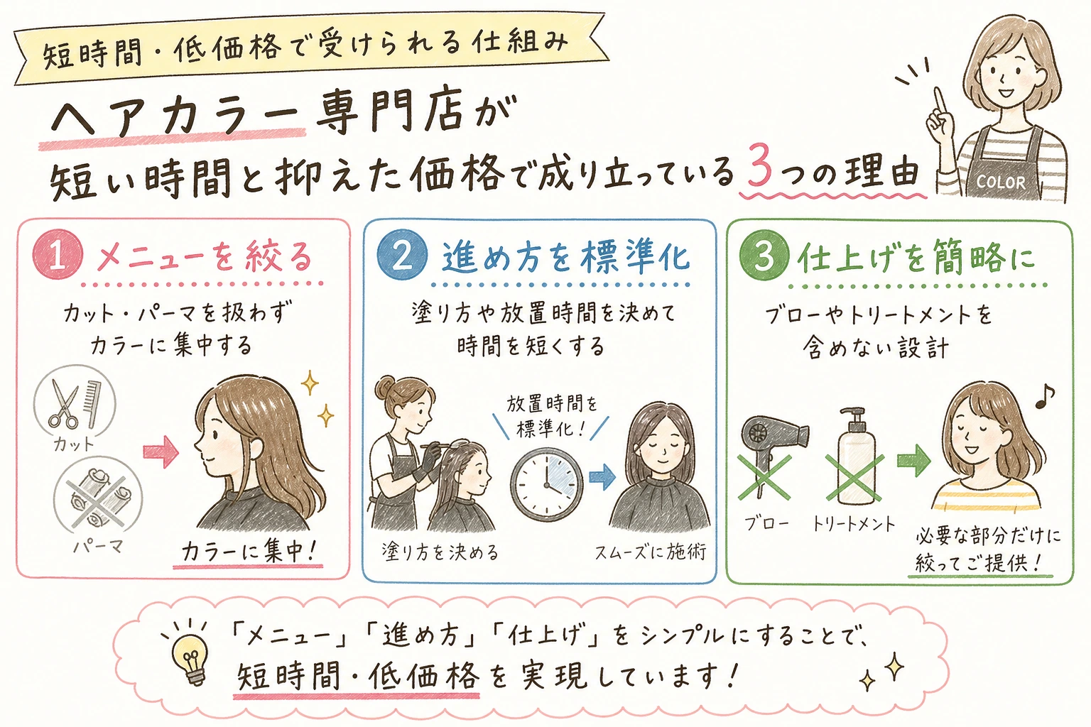短時間・低価格で受けられる仕組み｜ヘアカラー専門店が短い時間と抑えた価格で成り立っている3つの理由