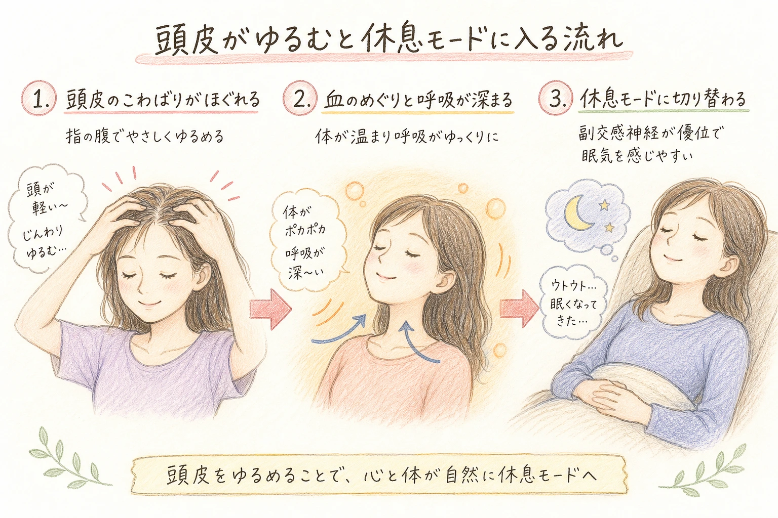 頭皮がゆるむと休息モードに入る流れ｜頭皮の緊張がほぐれて心身が休息モードへ切り替わる流れ