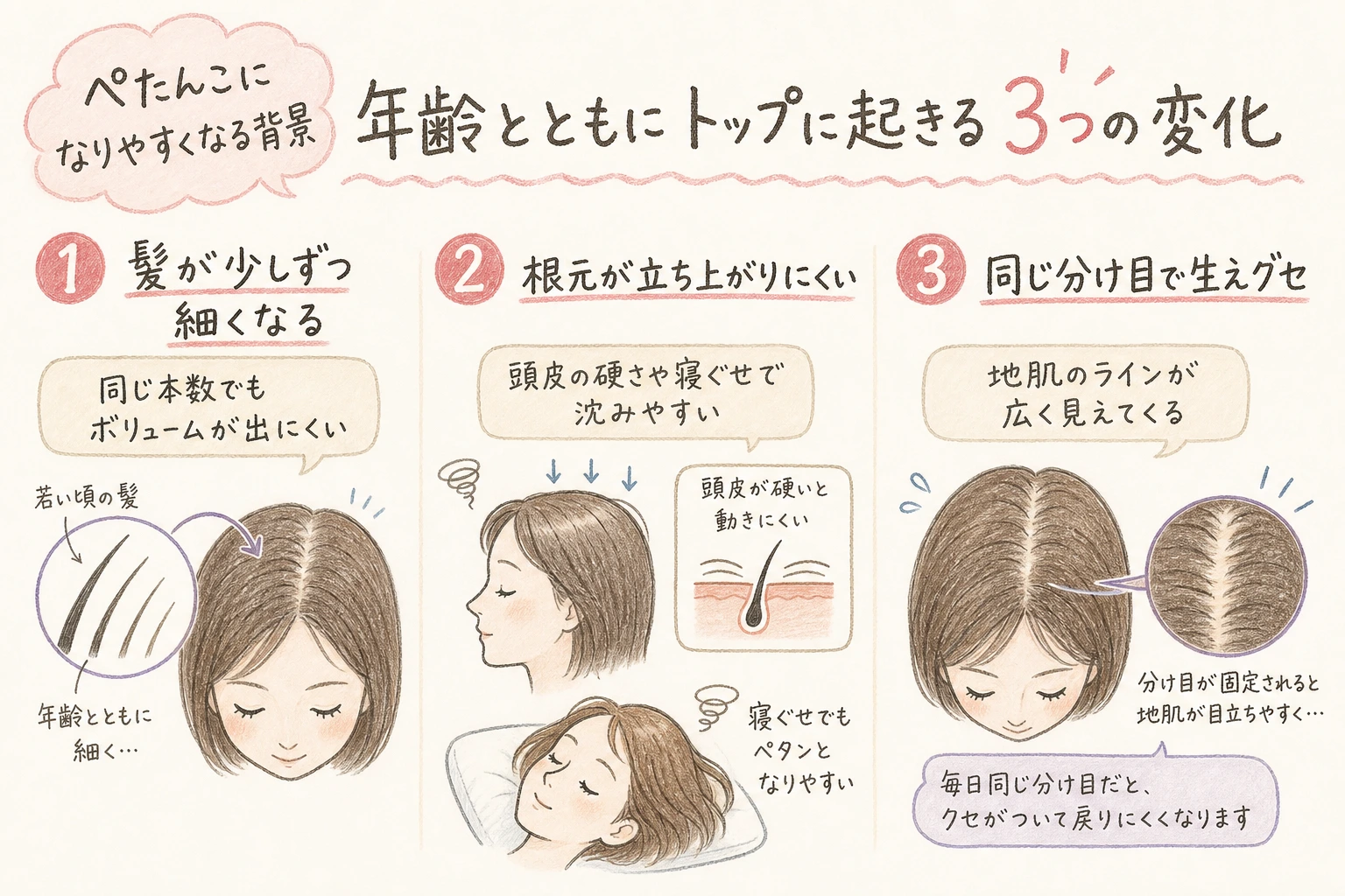 ぺたんこになりやすくなる背景｜年齢とともにトップに起きる3つの変化