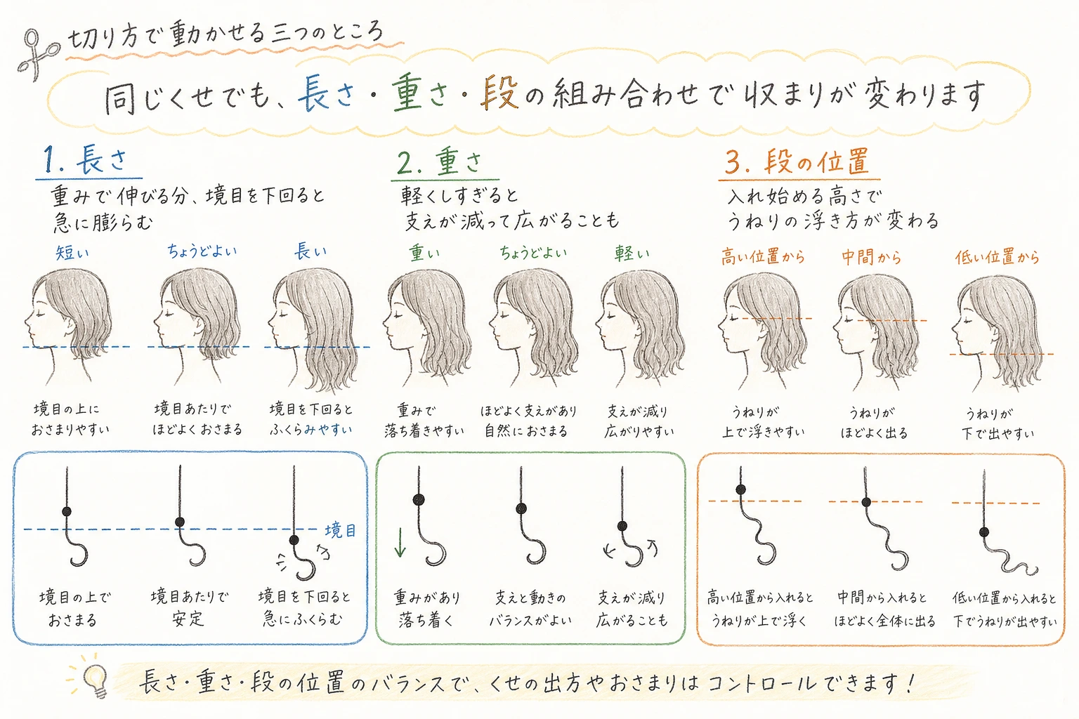 切り方で動かせる三つのところ｜同じくせでも、長さ・重さ・段の組み合わせで収まりが変わります