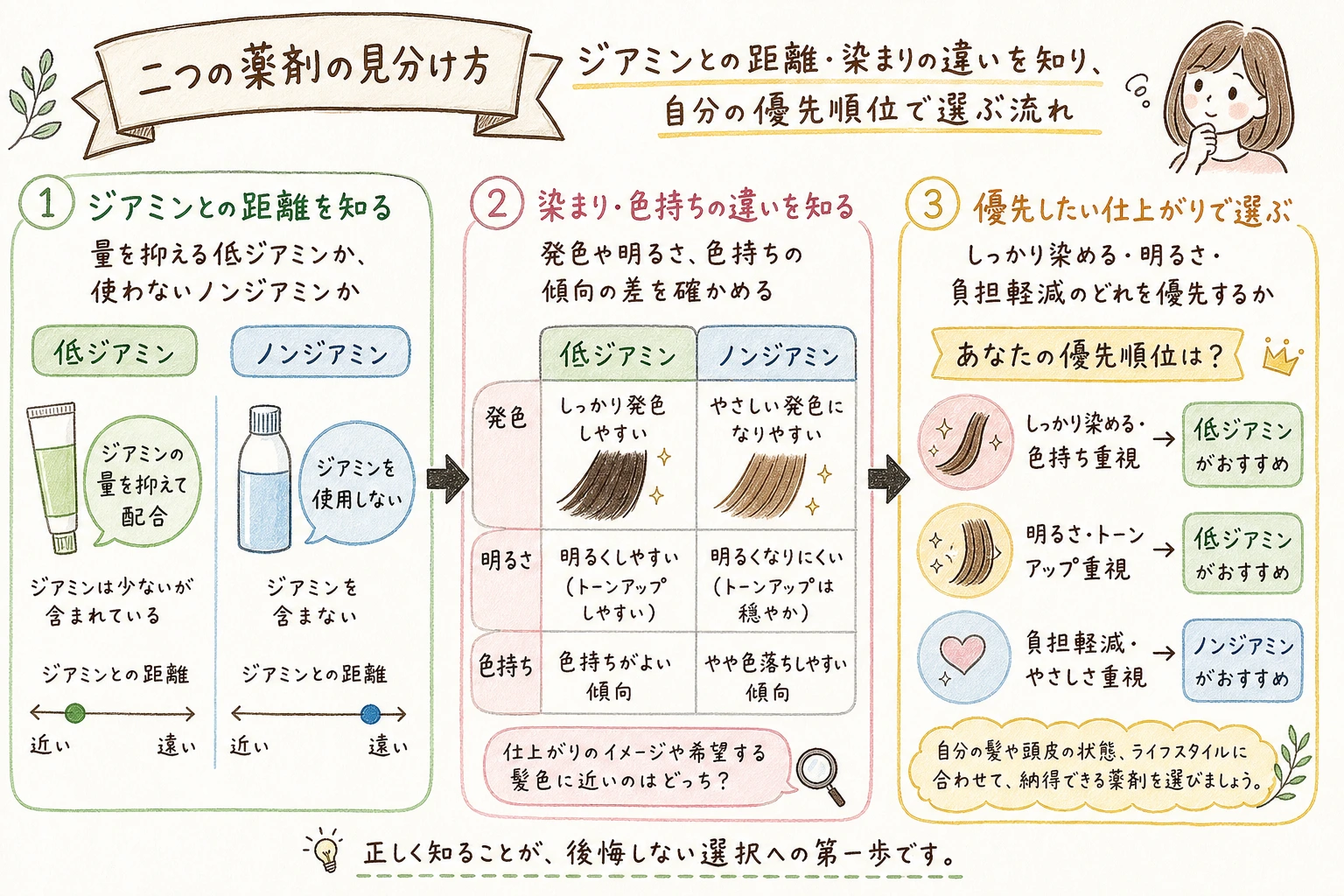二つの薬剤の見分け方｜ジアミンとの距離・染まりの違いを知り、自分の優先順位で選ぶ流れ