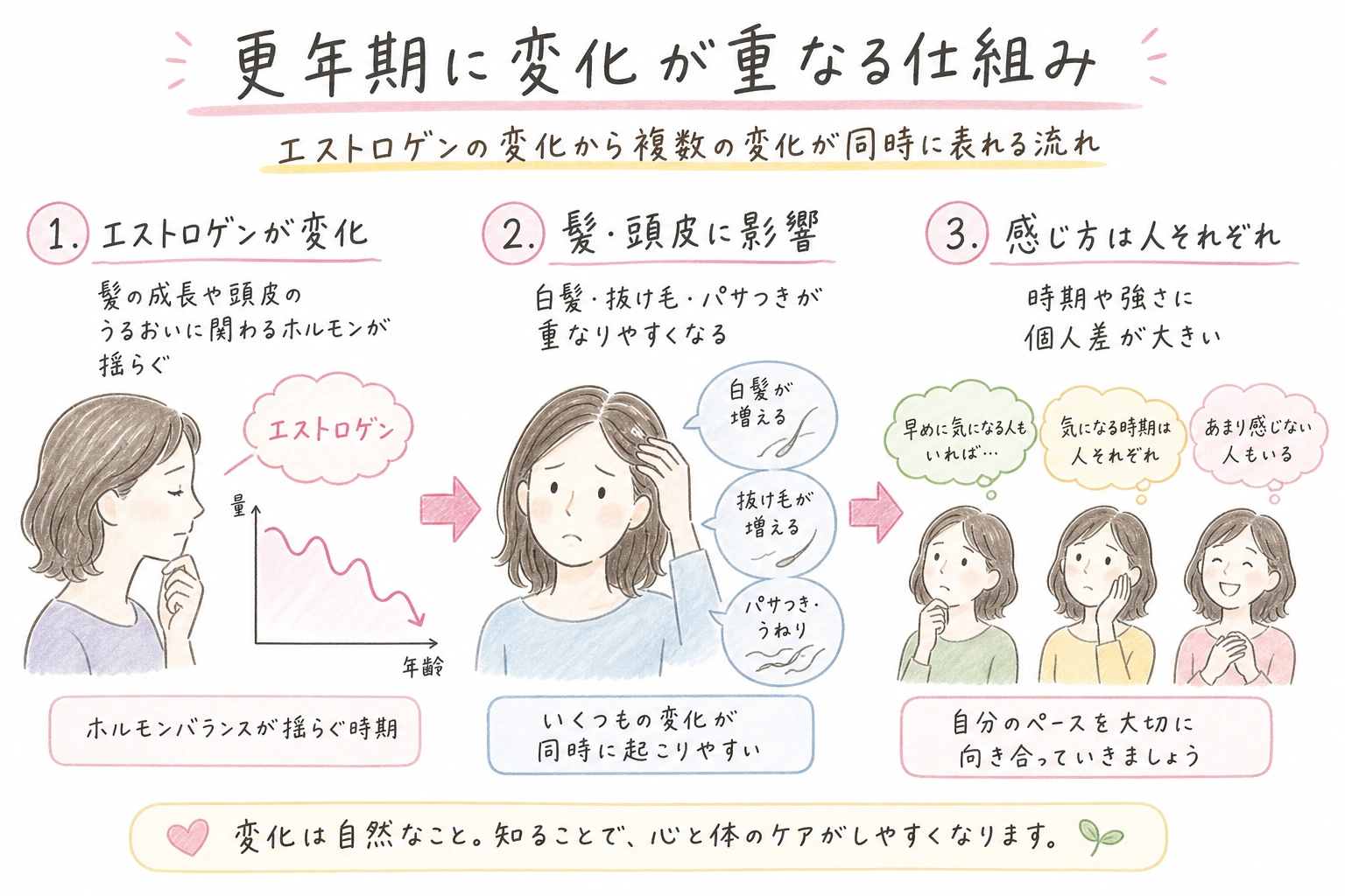 更年期に変化が重なる仕組み｜エストロゲンの変化から複数の変化が同時に表れる流れ