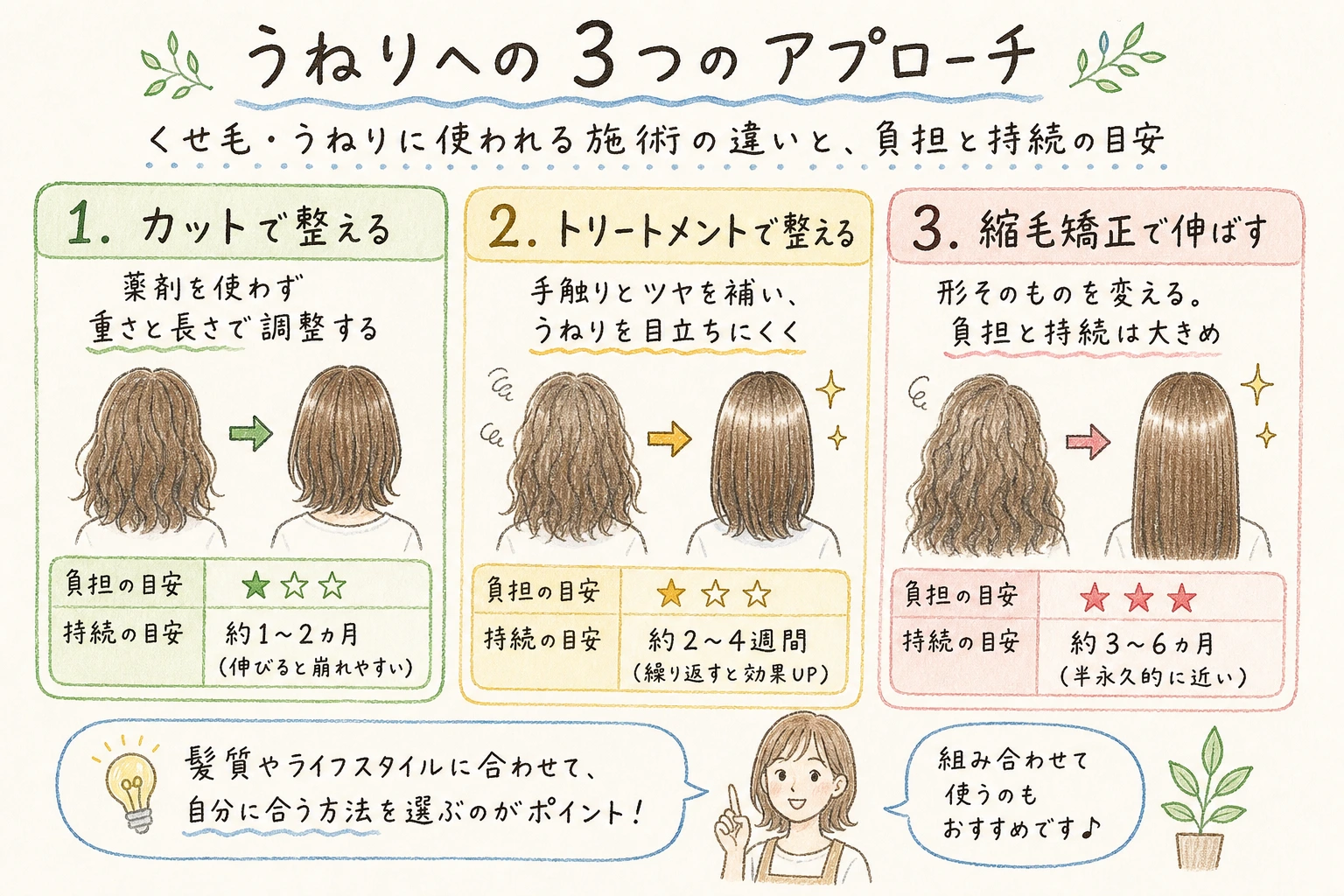 うねりへの3つのアプローチ|くせ毛・うねりに使われる施術の違いと、負担と持続の目安