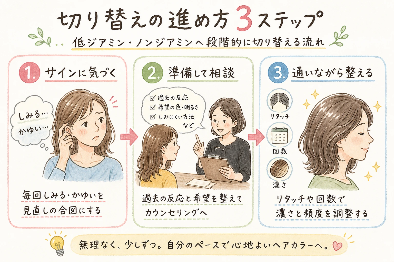 切り替えの進め方3ステップ｜低ジアミン・ノンジアミンへ段階的に切り替える流れ