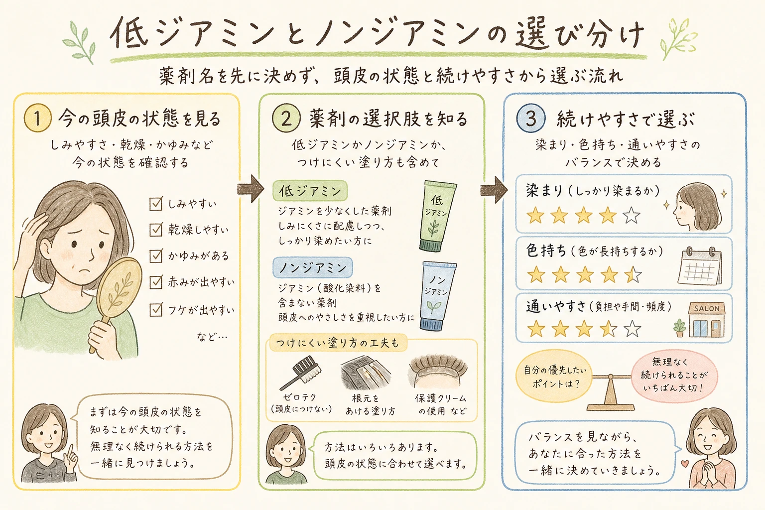 低ジアミンとノンジアミンの選び分け｜薬剤名を先に決めず、頭皮の状態と続けやすさから選ぶ流れ