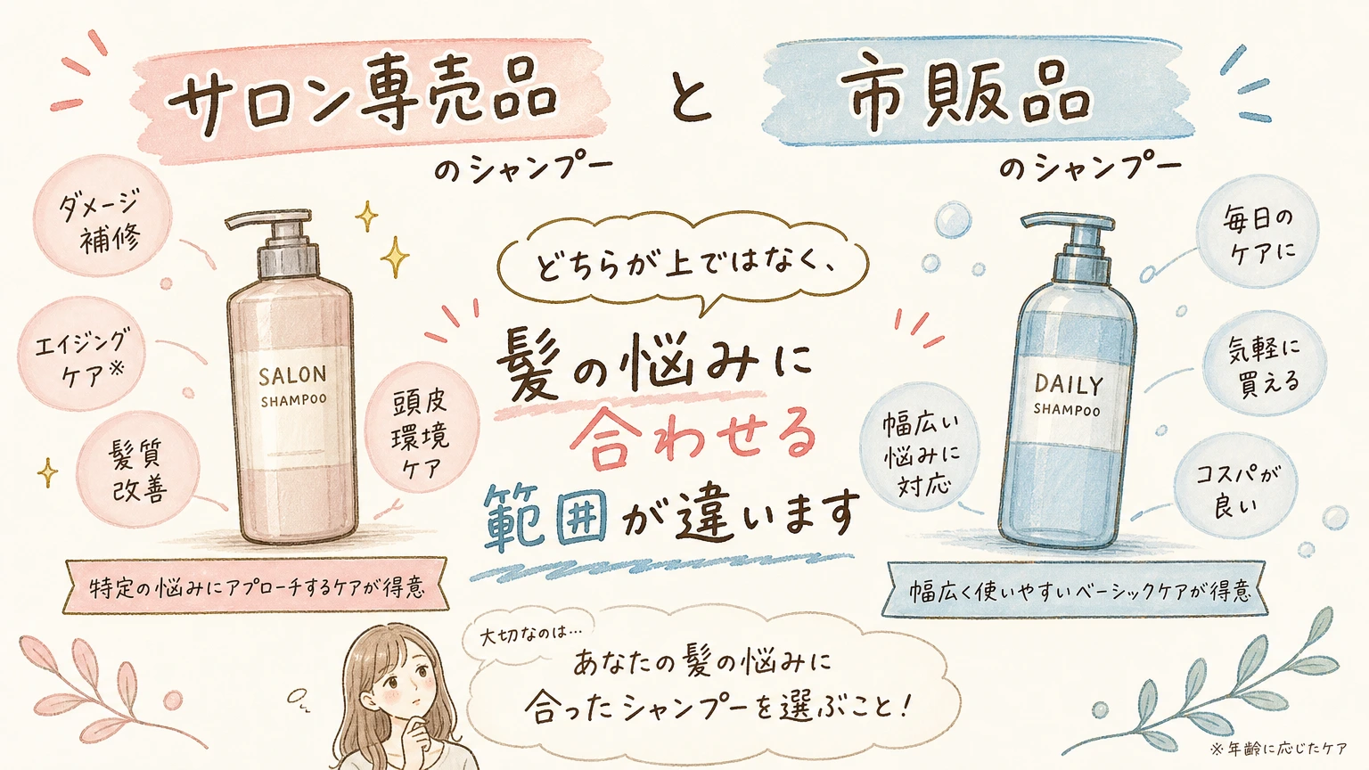 サロン専売品は市販品と何が違う?|60代のシャンプー・トリートメント選びの内容を示すアイソメトリック図解