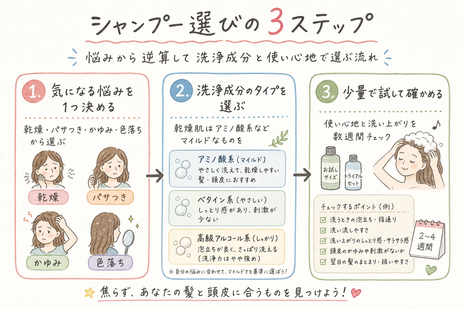 シャンプー選びの3ステップ|悩みから逆算して洗浄成分と使い心地で選ぶ流れ