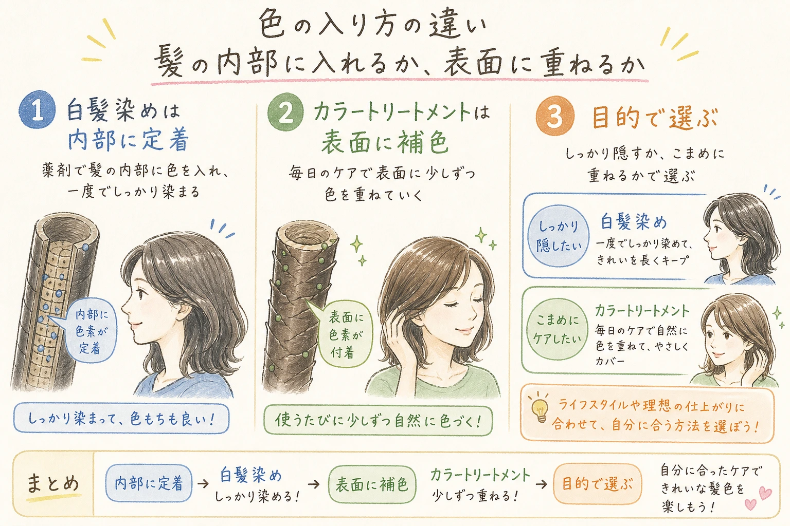 色の入り方の違い｜髪の内部に入れるか、表面に重ねるか