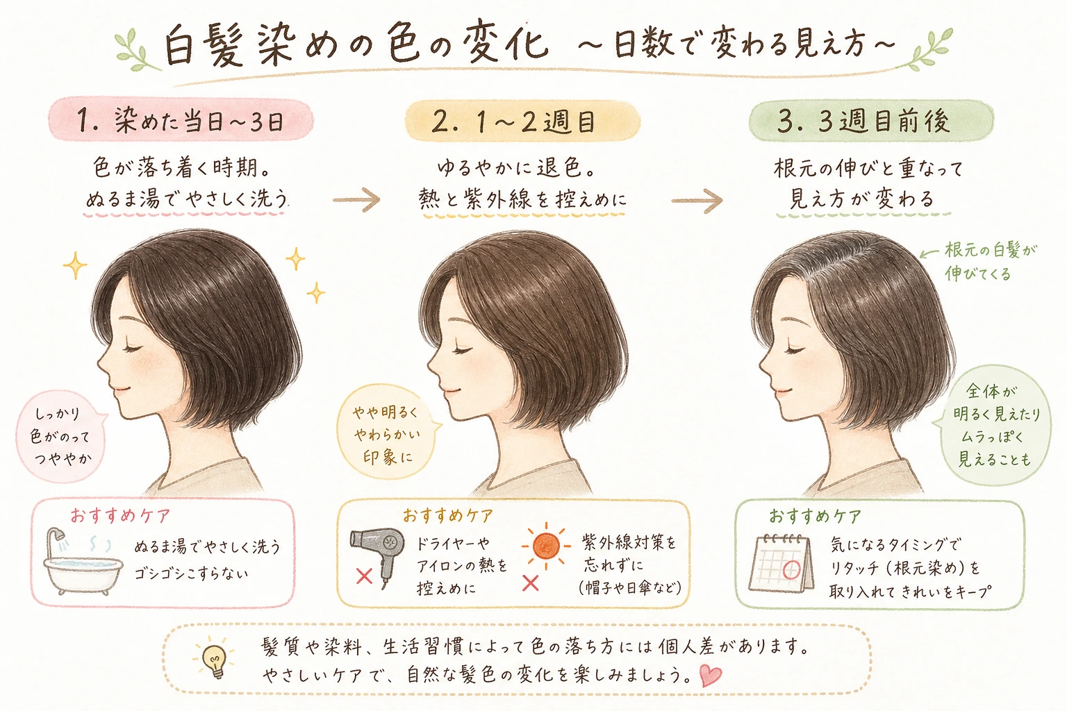 色落ちは日数で段階が変わります｜白髪染めをしてからの日数ごとに色の見え方が変わっていく流れ