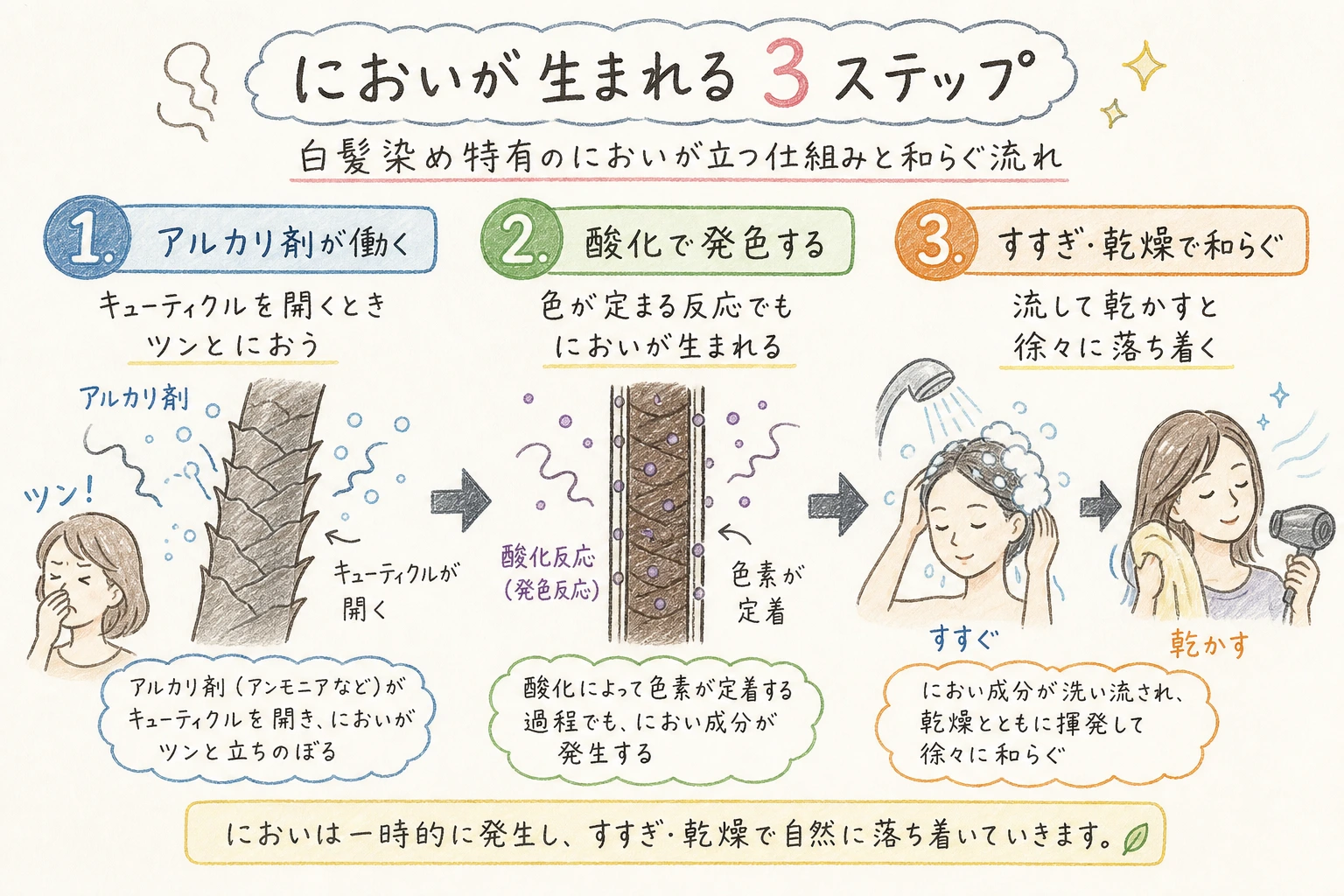 においが生まれる3ステップ｜白髪染め特有のにおいが立つ仕組みと和らぐ流れ