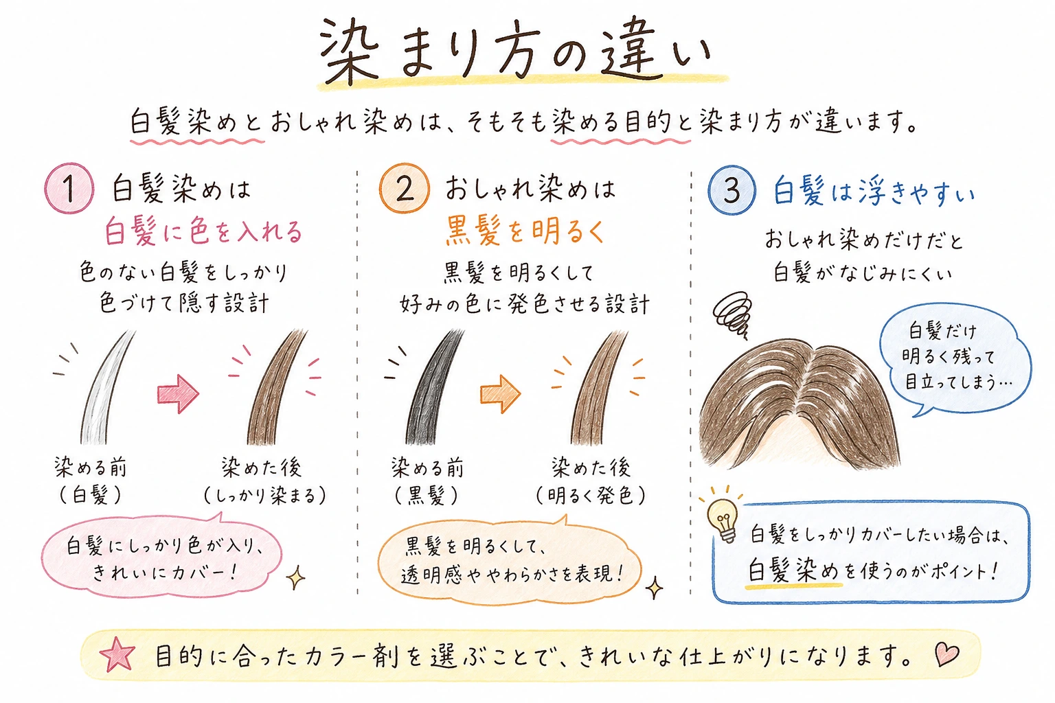 染まり方の違い|白髪染めとおしゃれ染めは、そもそも染める目的と染まり方が違います。
