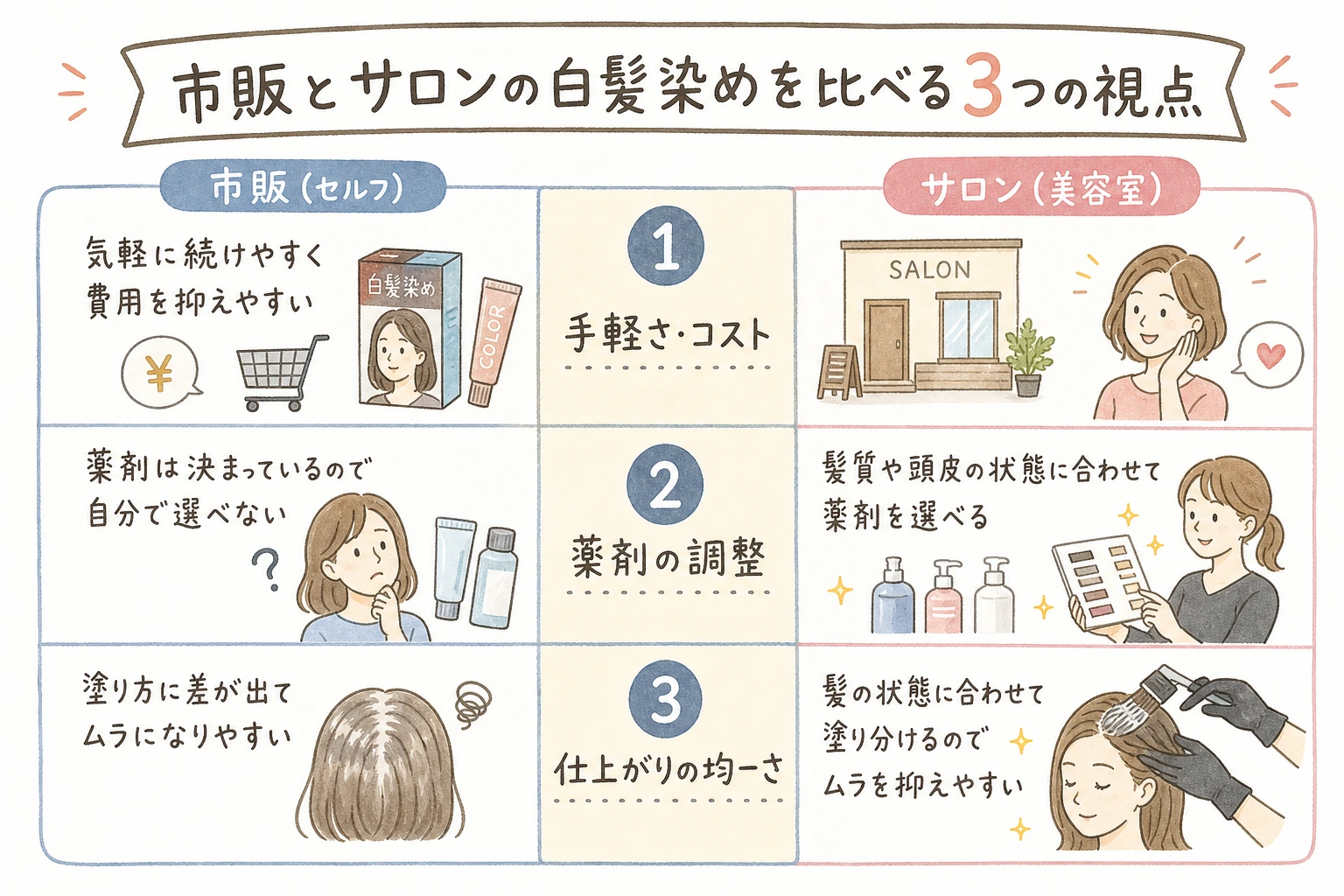 違いを3つの軸で整理｜市販とサロンの白髪染めを比べる3つの視点
