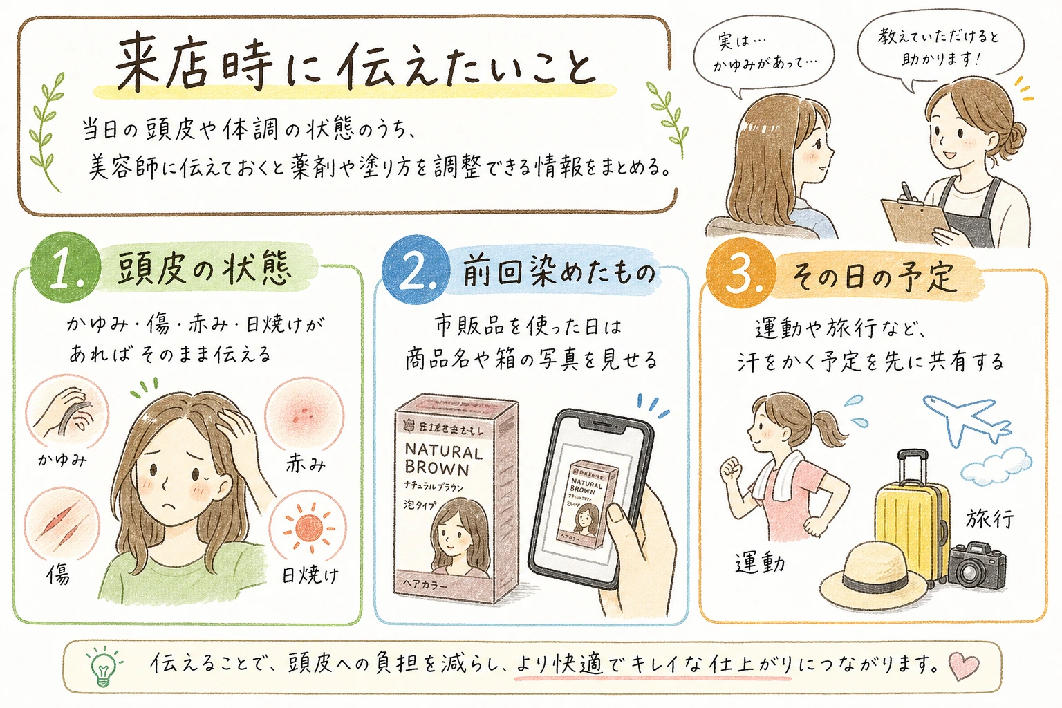 来店時に伝えたいこと｜当日の頭皮や体調の状態のうち、美容師に伝えておくと薬剤や塗り方を調整できる情報をまとめる。