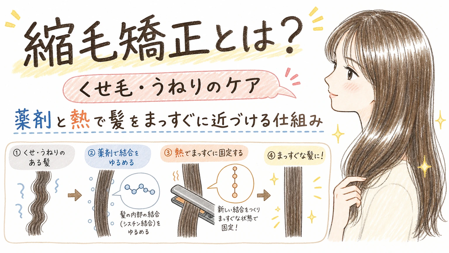 縮毛矯正とは?くせ毛・うねりとの付き合い方|仕組みと選び方の基本の内容を示すアイソメトリック図解