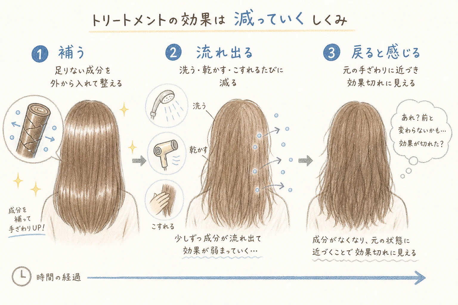 効果は「減っていく」もの｜トリートメントで補った成分が時間とともに髪から出ていき、手ざわりが戻るまでの流れ